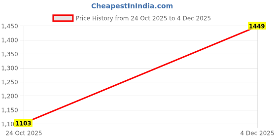 amazon.in BABYLEE Waterproof King Size 78x72 inch Cotton Quilted Mattress Protector Breathable Hypoallergenic Noiseless Ultra Soft Elastic Fitted Bed Cover (King 78x72 inch | 6.5x6 ft, Brown) Price History Graph from 24 Oct 2025 to 4 Dec 2025
