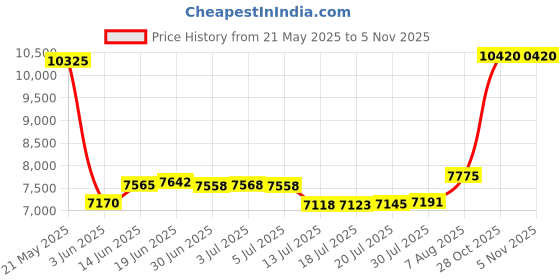 amazon.in Babyletto 100% Quilted Organic Cotton Changing Pad Cover, GOTS-Certified, Fitted 360°, Ultra-Soft and Breathable Muslin - Oat Stripe Price History Graph from 21 May 2025 to 28 Oct 2025