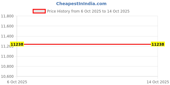 amazon.in Babyletto Contour Changing Pad Price History Graph from 6 Oct 2025 to 13 Oct 2025