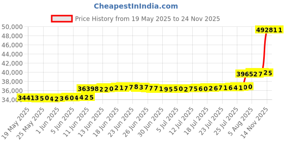 amazon.in Babyletto Universal Wide Removable Changing Tray in Natural Price History Graph from 19 May 2025 to 24 Nov 2025