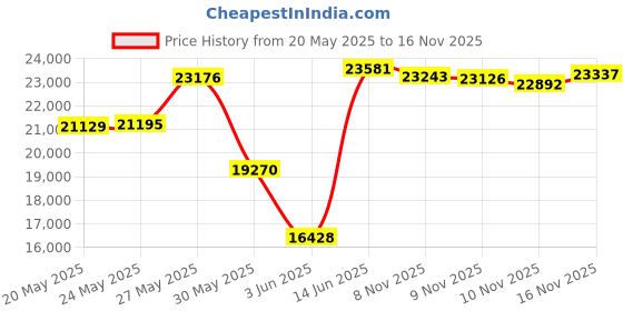amazon.in BaBylissPRO 2000 watts PRO Nano Titanium Portofino Full-Size Dryer- Black Price History Graph from 20 May 2025 to 16 Nov 2025