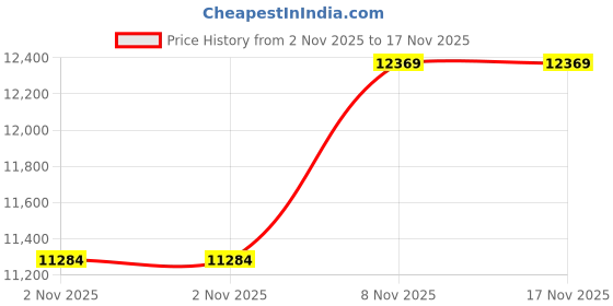 amazon.in BaBylissPRO Barberology Cordless Metal Foil Shaver Price History Graph from 2 Nov 2025 to 17 Nov 2025