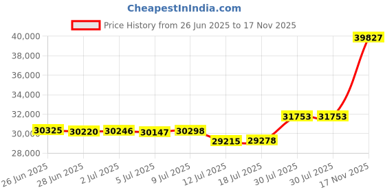 amazon.in BaBylissPRO Barberology Cordless Metal Foil Shaver Price History Graph from 26 Jun 2025 to 17 Nov 2025