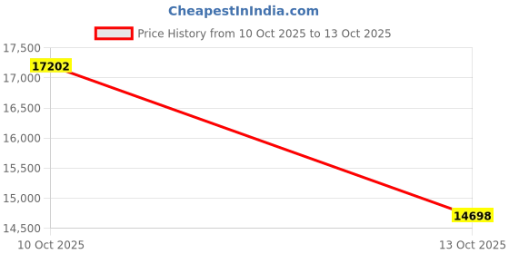 amazon.in BaBylissPRO BNTW100XLUC Nano Titanium Extended Barrel Curling Iron Price History Graph from 10 Oct 2025 to 13 Oct 2025
