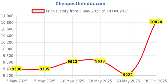 amazon.in Babylisspro Nano Titanium Spring Curling Iron, 1 Inch Price History Graph from 5 May 2025 to 30 Oct 2025
