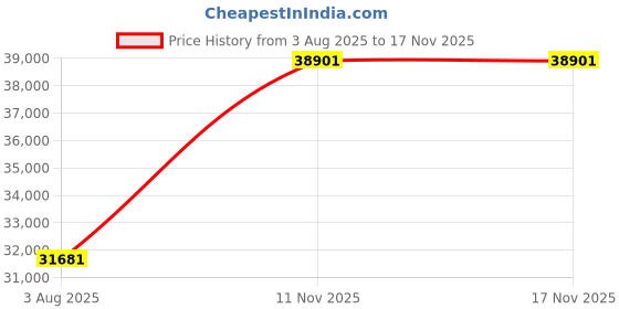 amazon.in BaBylissPRO x Tomb45 Wireless-Charging Hair Clipper for Men Price History Graph from 3 Aug 2025 to 16 Nov 2025