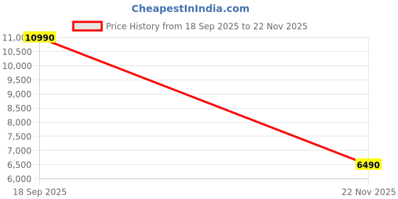amazon.in BabyLiv 12-in-1 Convertible Wooden Baby Crib, New Zealand Pine – Cot, Cradle, Toddler Bed, Rocker, Sofa, Study Desk, Changing Table & Mosquito Net for Newborns & Toddlers Price History Graph from 18 Sep 2025 to 22 Nov 2025