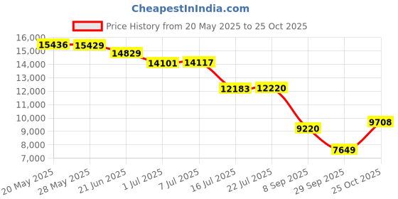 amazon.in babymel BabymelGeorgi Convertible Diaper Bag Black, black, Modern babymel Price History Graph from 20 May 2025 to 25 Oct 2025
