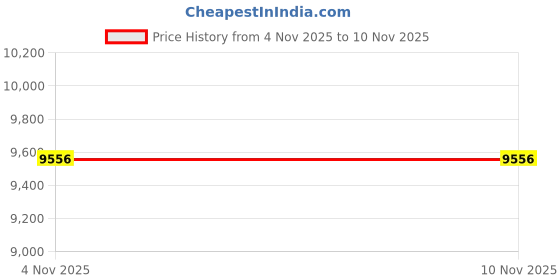 amazon.in BABYMONSTER DRIP 1st FULL Album (Photobook - ZIP LOCK Ver.) Price History Graph from 4 Nov 2025 to 9 Nov 2025