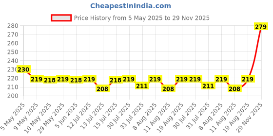 amazon.in babymoo Baby Moo Applique face Cute Bunny-Pink-Soft Sole Anti-Slip Unisex Booties, for Baby Boy - Girl, Ideal First Walking Shoes, Comfortable - Stylish Booties for Infants - Toddlers-(3-6 Months) babymoo Price History Graph from 5 May 2025 to 29 Nov 2025