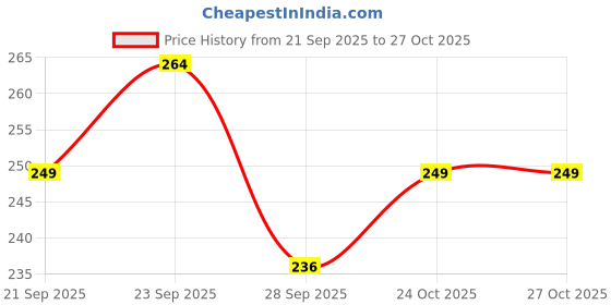 amazon.in babymoo Cute Panda Slip-On Strap Anti-Skid Fabric Sneaker Booties - Brown babymoo Price History Graph from 21 Sep 2025 to 27 Oct 2025