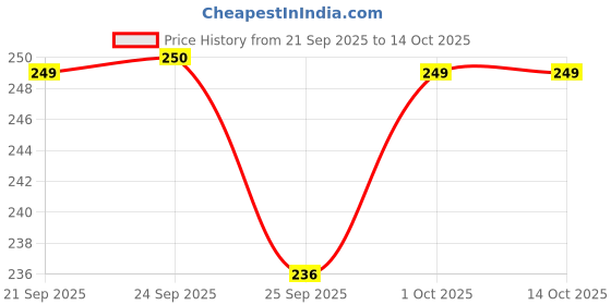 amazon.in babymoo Deer Slip-On Strap Anti-Skid Fabric Sneaker Booties - Blue babymoo Price History Graph from 21 Sep 2025 to 14 Oct 2025