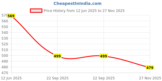 amazon.in BabyMoo Hook-Loop Infant Premium Anti-Slip Sandal Booties - White_0-6M babymoo Price History Graph from 12 Jun 2025 to 27 Nov 2025