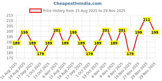 amazon.in BabyMoo Mama On Board Pregnancy Safety Sign for Car with Vacuum Suction Cup Clip Yellow -Weatherproof Car Decal-Adorable Design for Maximum Attention-Enhance Road Visibility-Easy to Apply and Residue Price History Graph from 15 Aug 2025 to 29 Nov 2025