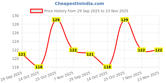 amazon.in BabyMoon Baby Knee Pads for Crawling, Anti-Slip Padded Stretchable Elastic Cotton Soft Breathable Comfortable Knee Cap Elbow Safety Protector (Pack of 1 Pair, Navy) Price History Graph from 29 Sep 2025 to 22 Nov 2025