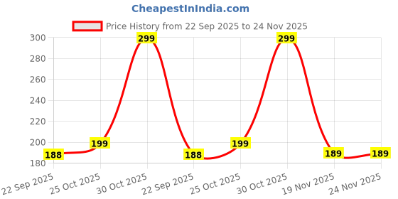 amazon.in BabyMoon Baby Knee Pads for Crawling, Anti-Slip Padded Stretchable Elastic Cotton Soft Breathable Comfortable Knee Cap Elbow Safety Protector (Pack of 3 Pairs, Red, Blue & Grey) Price History Graph from 22 Sep 2025 to 24 Nov 2025