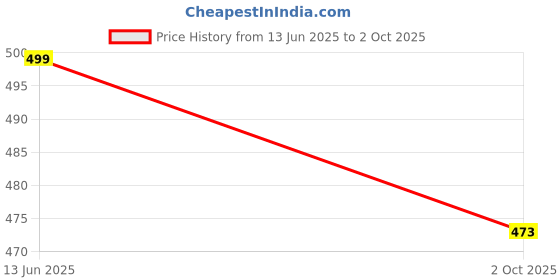 amazon.in BabyMoon Baby Wrap Photography Props Stretch Without Wrinkle, Anti-Pilling, Breathable Blanket Swaddle Wrap | Ivory White Price History Graph from 13 Jun 2025 to 2 Oct 2025