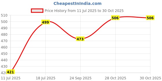 amazon.in BabyMoon Baby Wrap Photography Props Stretch Without Wrinkle, Anti-Pilling, Breathable Blanket Swaddle Wrap (Pack of 1, Dark Peach) Price History Graph from 11 Jul 2025 to 28 Oct 2025