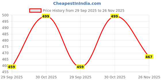 amazon.in BabyMoon Baby Wrap Photography Props Stretch Without Wrinkle, Anti-Pilling, Breathable Blanket Swaddle Wrap (Pack of 1, Light Blue) Price History Graph from 29 Sep 2025 to 25 Nov 2025