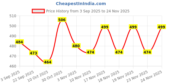 amazon.in BabyMoon Baby Wrap Photography Props Stretch Without Wrinkle, Anti-Pilling, Breathable Blanket Swaddle Wrap (Pack of 1, Maroon) Price History Graph from 3 Sep 2025 to 24 Nov 2025