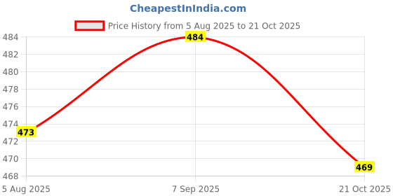 amazon.in BabyMoon Baby Wrap Photography Props Stretch Without Wrinkle, Anti-Pilling, Breathable Blanket Swaddle Wrap (Pack of 1, Pink) Price History Graph from 5 Aug 2025 to 21 Oct 2025