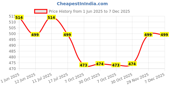 amazon.in Babymoon Baby Wrap Photography Props Stretch Without Wrinkle, Anti-Pilling, Breathable Blanket Swaddle Wrap (Purple) Price History Graph from 1 Jun 2025 to 7 Dec 2025