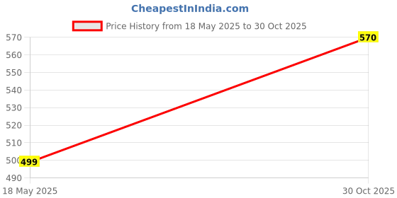 amazon.in BabyMoon Baby Wrap Photography Props Stretch Without Wrinkle, Blanket Swaddle Wrap (Multicolor) Price History Graph from 18 May 2025 to 30 Oct 2025