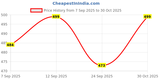 amazon.in BabyMoon Baby Wrap Photography Props Stretch Without Wrinkle, Breathable Blanket Swaddle Wrap Price History Graph from 7 Sep 2025 to 30 Oct 2025