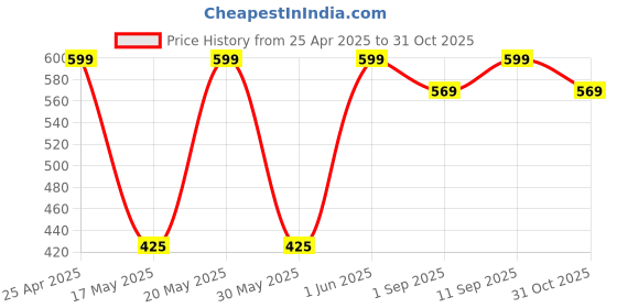 amazon.in BabyMoon Girls Lace Romper with Hairband Born Baby Photography Photoshoot Props Costume Price History Graph from 25 Apr 2025 to 31 Oct 2025