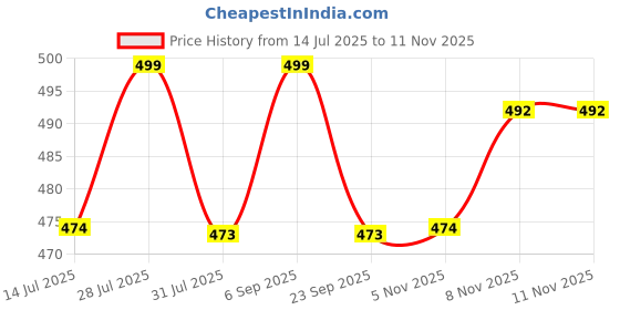 amazon.in BabyMoon Knited Pods Cocoon Baby Photography Props - Baby Swaddle Wraps Blanket (Emerald Green) babymoon Price History Graph from 14 Jul 2025 to 11 Nov 2025