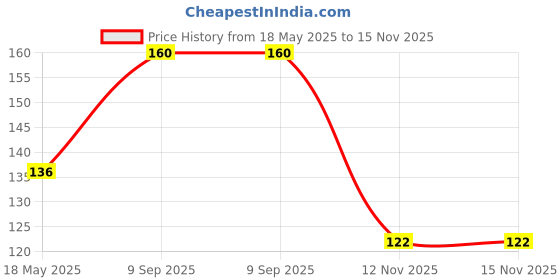 amazon.in Babymoon Learn to Eat Baby Self Feeding Set | Silicone Spoon and Fork Along with Storage Box | Blue babymoon Price History Graph from 18 May 2025 to 15 Nov 2025