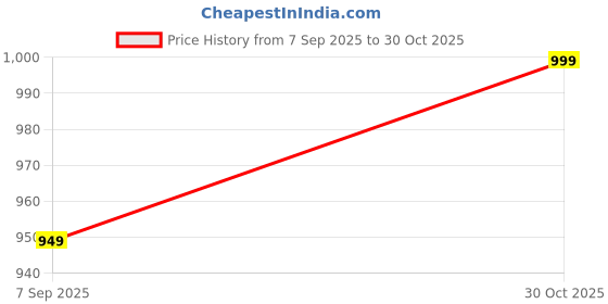 amazon.in BabyMoon Mother Diaper Bag Lightweight Multifunctional Travel Unisex Diaper Backpack | Floral Peach Price History Graph from 7 Sep 2025 to 30 Oct 2025