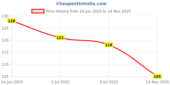 amazon.in Babymoon | Set of 2 | 1 Cloth Diaper with 5Layers Charcoal Bamboo Insert | Premium Adjustable Reusable Washable Cloth Diaper for Babies | Blue Price History Graph from 14 Jun 2025 to 14 Nov 2025