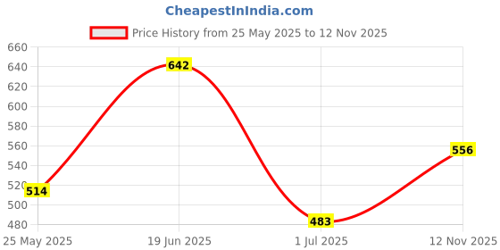 amazon.in Babymoon Premium Bamboo 5 Layer Charcoal Wetfree Reusable Washable Cotton Diaper Nappy Inserts (Set of 7) Price History Graph from 25 May 2025 to 12 Nov 2025