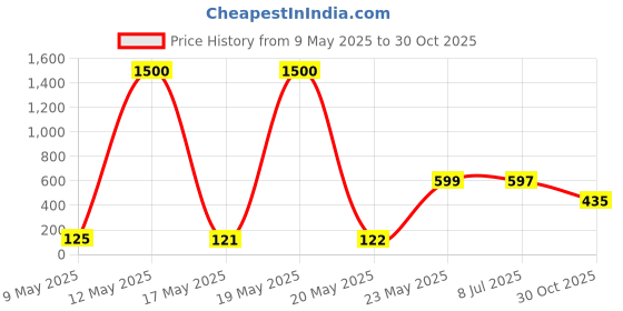 amazon.in Babymoon Premium Microfiber Wetfree Reusable Washable Cloth Diaper Inserts Nappy (Set of 10, White) babymoon Price History Graph from 9 May 2025 to 30 Oct 2025