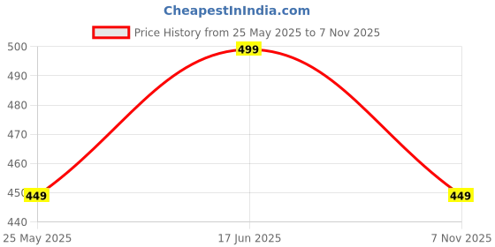 amazon.in BabyMoon ( SET OF 2 Baby Rabbit Designer Crochet Clothing/Best Costume/Photography Props/Best Baby shower Gift (Grey) babymoon Price History Graph from 25 May 2025 to 7 Nov 2025