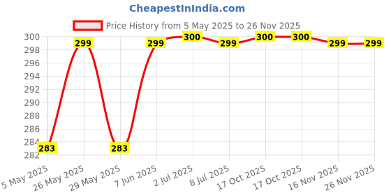 amazon.in Babymoon (SET of 2) Cloth Diaper Cover Designer Premium Reusable, Adjustable Size, Waterproof, Washable, Pocket Cloth Diaper Nappie (Without Inserts) babymoon Price History Graph from 5 May 2025 to 26 Nov 2025
