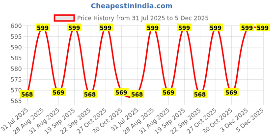 amazon.in BabyMoon ( SET OF 2 Rabbit Crochet New Born Baby Photography Shoot Props Costume (0-6 Months, Snow White)(Silk) babymoon Price History Graph from 31 Jul 2025 to 5 Dec 2025