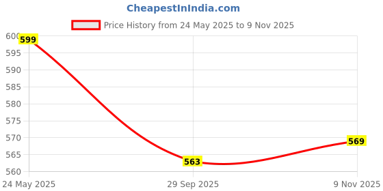 amazon.in Babymoon Strechable Bodysuit & Cap for Baby Boys Photography Photoshoot Props Costume babymoon Price History Graph from 24 May 2025 to 9 Nov 2025