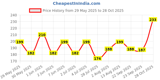 amazon.in Babymoon Textured Bow Hairband For Baby Girl Hair Accessories For Girls Baby Headband For Girls - Black babymoon Price History Graph from 29 May 2025 to 28 Oct 2025