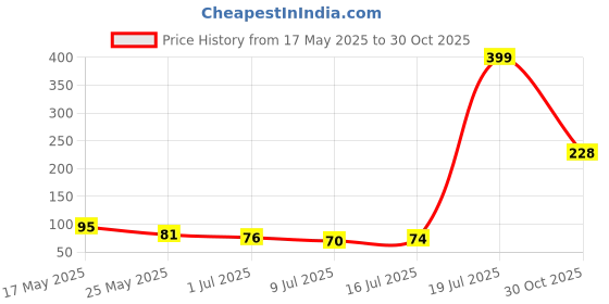 amazon.in Babymoon Washable & Reusable Cloth Diaper Pocket With Grey Insert Pack of 2 Price History Graph from 17 May 2025 to 30 Oct 2025