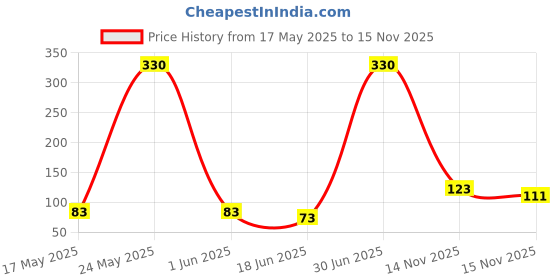 amazon.in Babymoon Washable & Reusable Cloth Diaper Pocket With Grey Insert Pack of 2 Price History Graph from 17 May 2025 to 14 Nov 2025