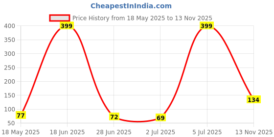 amazon.in Babymoon Washable & Reusable Cloth Diaper Pocket With Grey Insert Pack of 2 Price History Graph from 18 May 2025 to 13 Nov 2025
