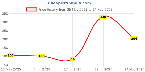 amazon.in Babymoon Washable & Reusable Cloth Diaper Pocket with Grey Insert Pack of 2 Price History Graph from 25 May 2025 to 24 Nov 2025