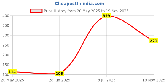 amazon.in Babymoon Washable & Reusable Cloth Diaper Pocket with Grey Insert Pack of 2 Price History Graph from 20 May 2025 to 19 Nov 2025
