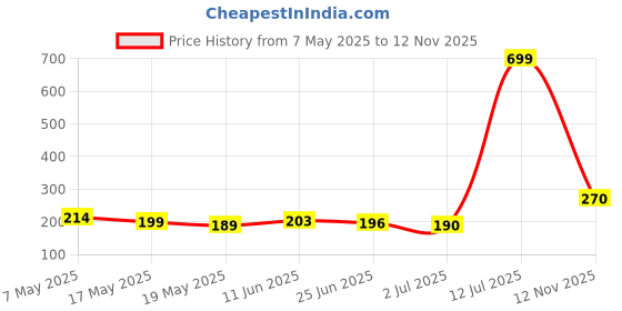 amazon.in Babymoon Washable & Reusable Cloth Diaper Pocket With Grey Insert Pack of 6 Price History Graph from 7 May 2025 to 12 Nov 2025