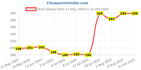 amazon.in Babymoon Washable Baby Diaper Premium Cloth Diaper Reusable, Adjustable Size, Waterproof, Pocket Cloth Diaper Nappie (Without Insert) (Pack of 2, Orchid Purple & Lemon Yellow) Price History Graph from 17 May 2025 to 31 Oct 2025