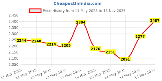 amazon.in Babymoov Bowls, 6-Piece Storage Food Containers (6x6 oz) Price History Graph from 11 May 2025 to 13 Nov 2025