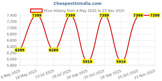 amazon.in Babymoov Hygro Plus Humidifier For Baby, Ultrasonic Cool Mist Baby Humidifier With Night Light And Automatic Humidity Control,1 Count,Blue Price History Graph from 4 May 2025 to 22 Nov 2025