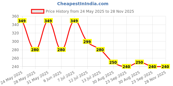 amazon.in Babyneeds Soft Powder Puff For Baby, Kids Face And Body. Powder Puff Box, 20 Gram (pink) babyneeds Price History Graph from 24 May 2025 to 27 Nov 2025